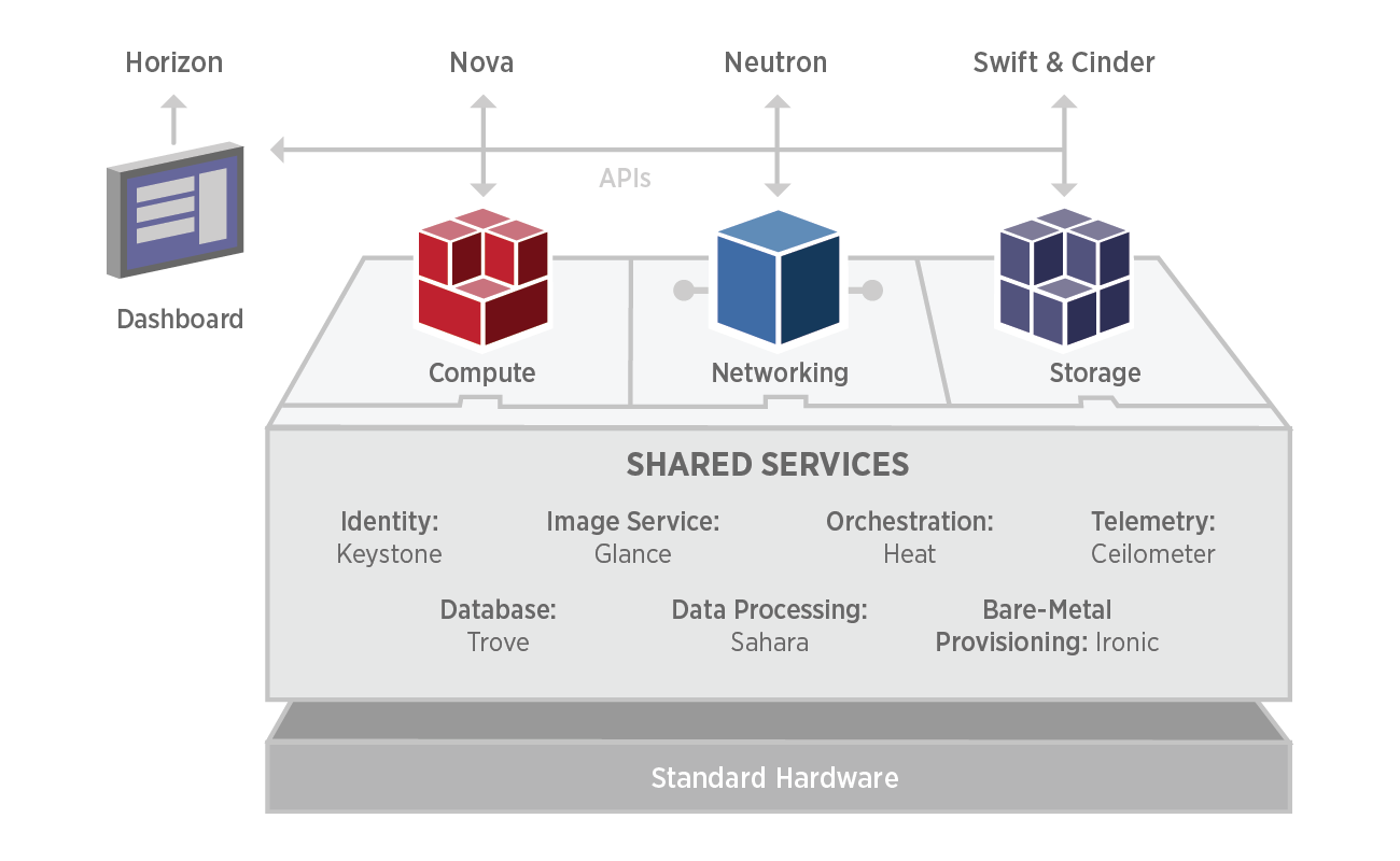 An overview of Openstack technologies including: Horizon, Nova, Neutron, Swift, Cinder, Keysotne, Glance, Heat, Ceilometer, Trove, Shara, and Ironic